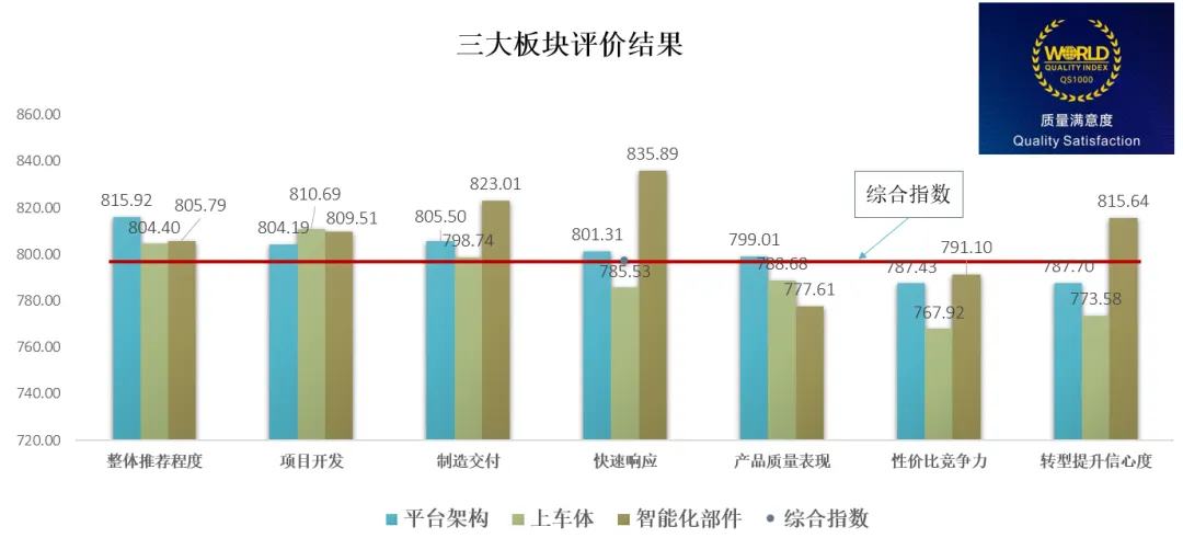 国际汽车质量标准化协会首次发布质量竞争力QS指数，2024中国汽车供应链“质量100强”企业名单揭晓1.png